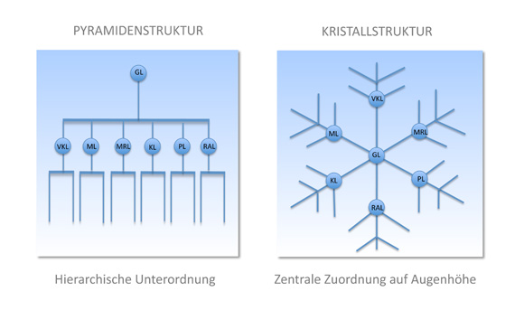 Dynamische Strukturen